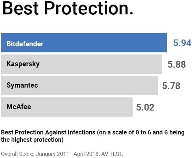 Bitdefender Total Security - 10 Devices | 2 year Subscription | PC/MAC |Activation Code by email